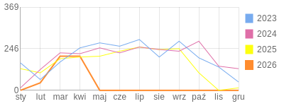 Wykres roczny blog rowerowy anwi.bikestats.pl
